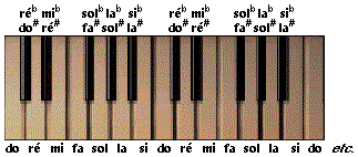 Les notes du clavier